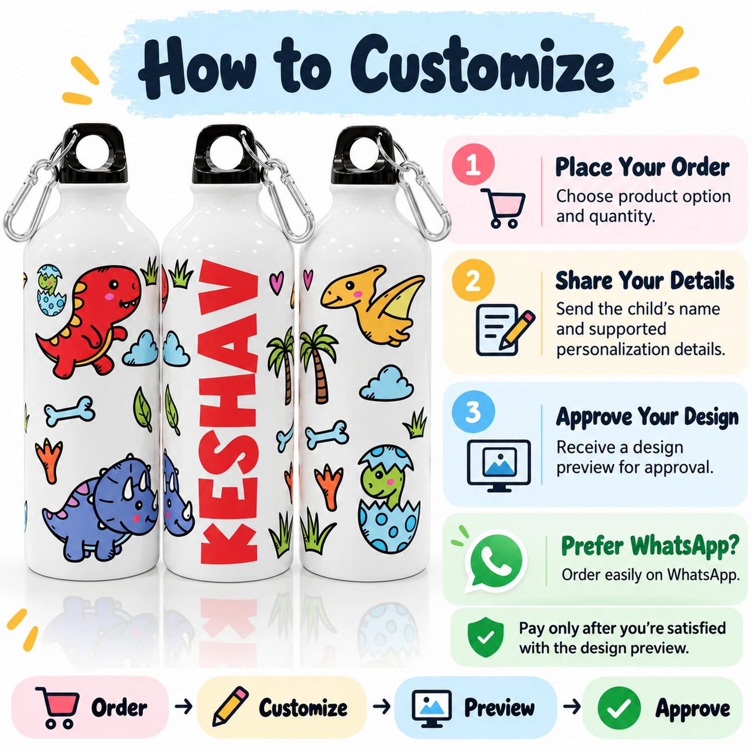 How to customize graphic showing three side views of the same KESHAV dinosaur sipper bottle with order, personalization, preview, WhatsApp, and approval steps.